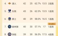 开云体育官方网站-快船连战连胜，继续领跑西部