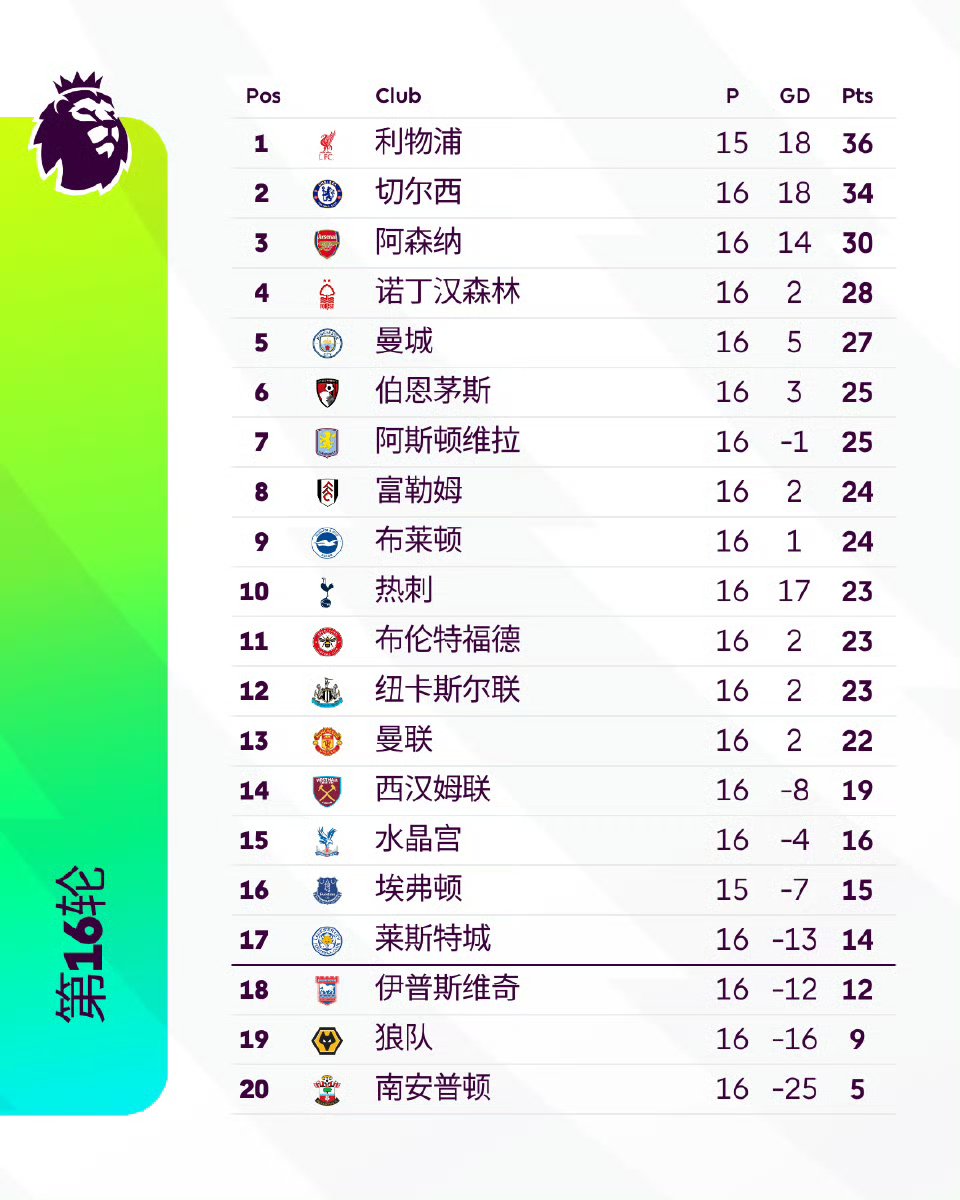阿森纳客场逆转哈德斯菲尔德，稳居中游积分榜