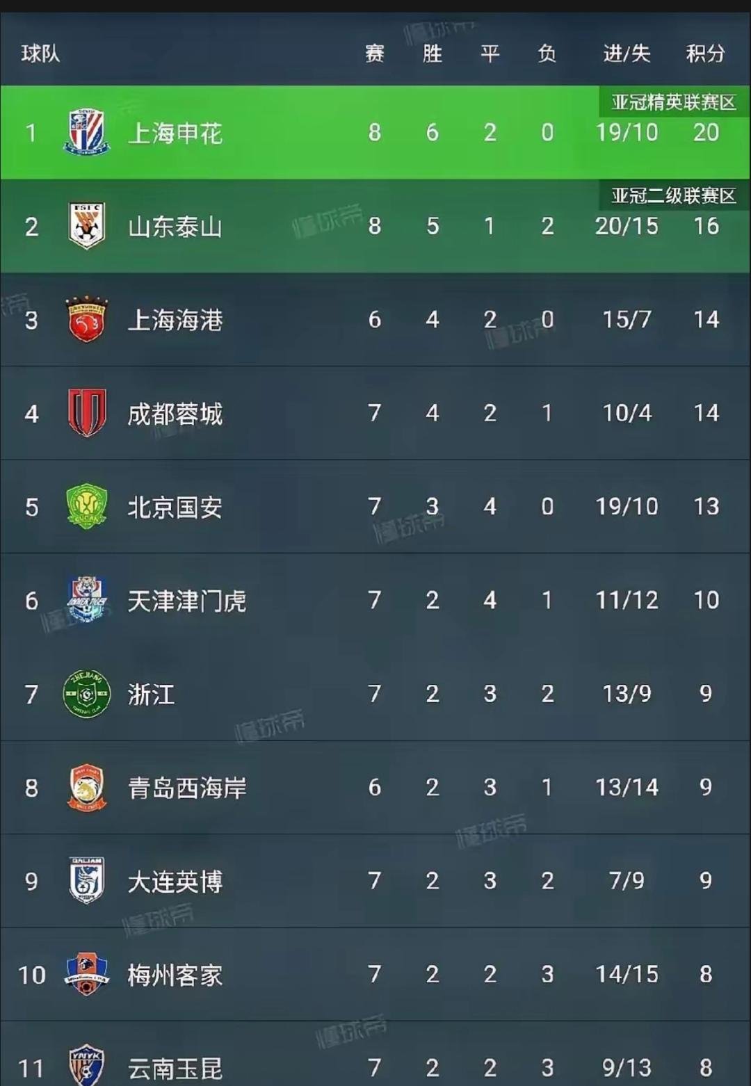 上海盛宴申花主场大胜，上港继续稳扎稳打